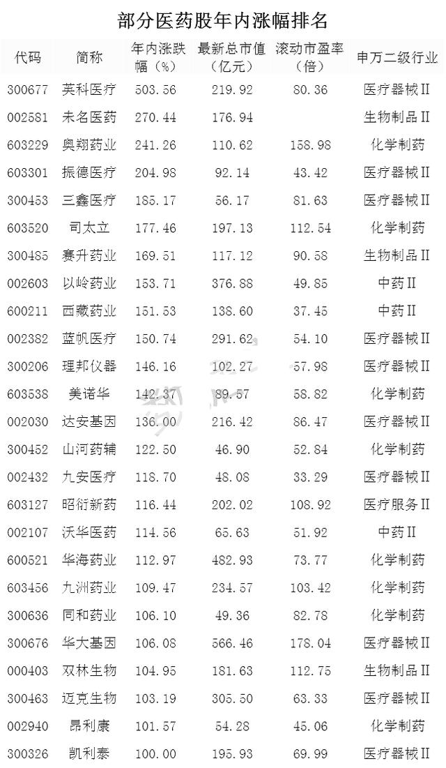 收藏！25只股价翻倍的医药概念股+最新防治票分类盘点（名单）