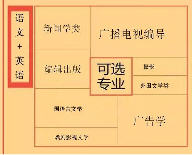 不会挑专业？教你根据特长选专业！喜欢啥，就选啥！