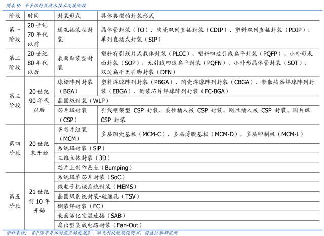 半导体封测专题：行业回暖+国产替代，封测龙头迎来大级别机会