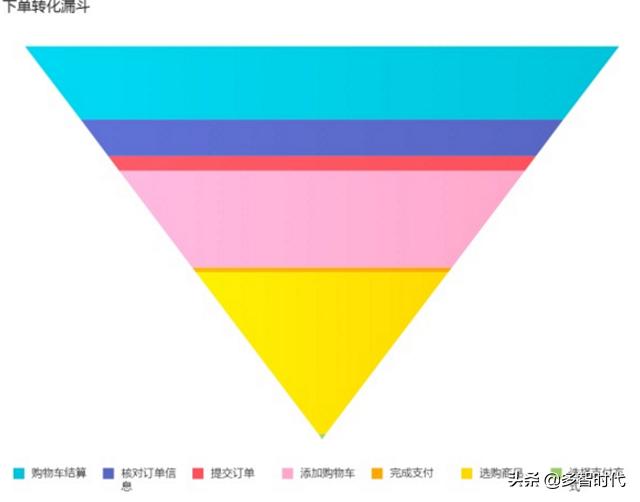 如何绘制漏斗模型，漏斗模型的本质、漏斗模型案例分析