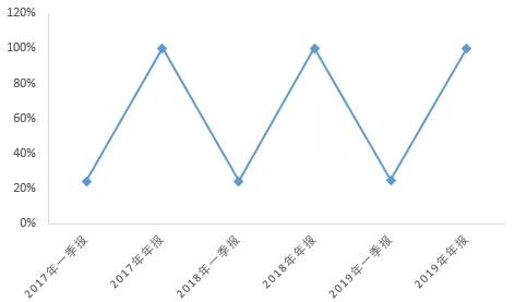 联合健康财务建模 全球健康险行业龙头是如何炼
