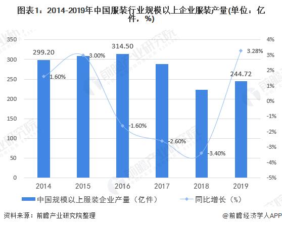2020年中国服装行业市场发展现状分析