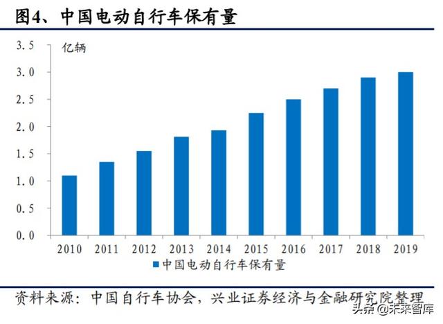 电动自行车行业深度研究与投资策略报告