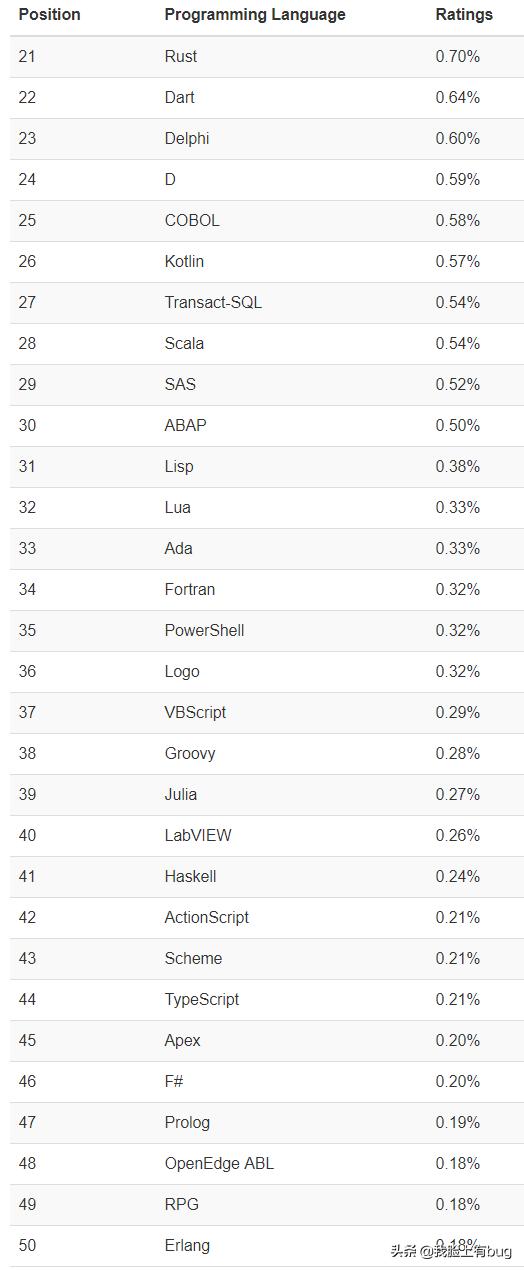 2020年5月编程语言排行榜：C语言终于打败Java，荣