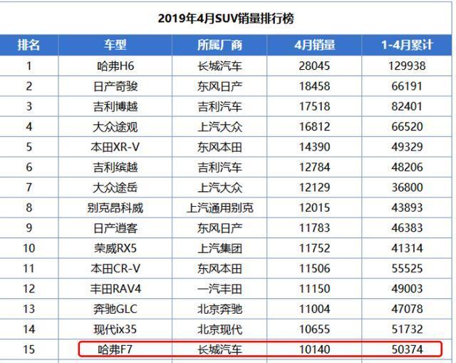 图片[2]_哈弗又一神车诞生！4个月卖出5万+，比H6更大更帅，11万起_5a汽车网