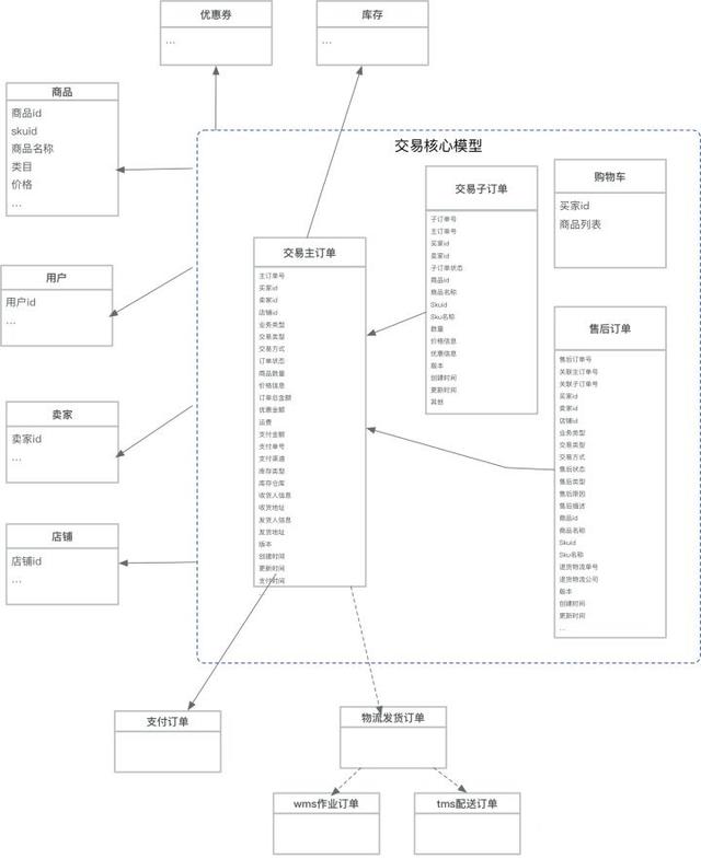 业务中台总体架构介绍与交易业务中台核心设计