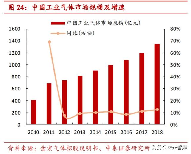 特种气体行业专题报告：电子工业“血液”，国产化势在必行