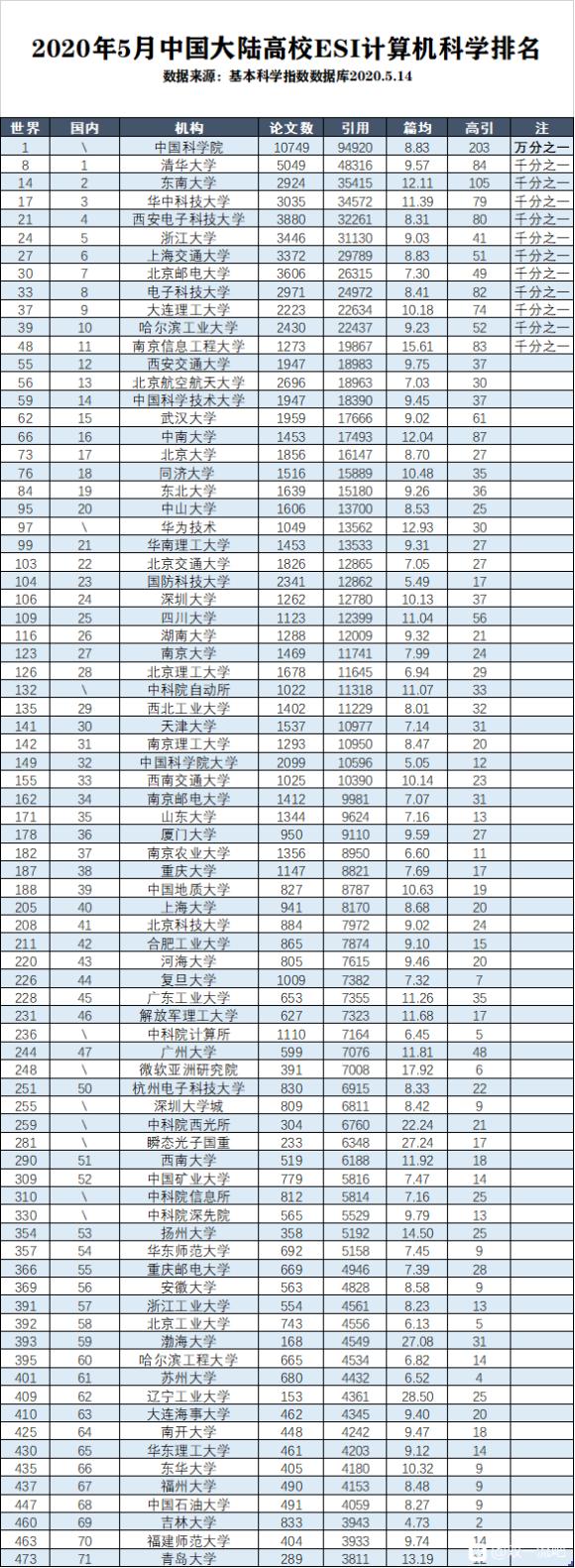 2020年5月，中国大陆高校ESI计算机学科排名发布