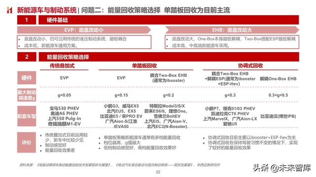 智能汽车专题报告：制动系统，电动智能催化，国产曙光已现