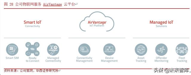 物联网行业研究与投资机会分析：模组行业加速爆发