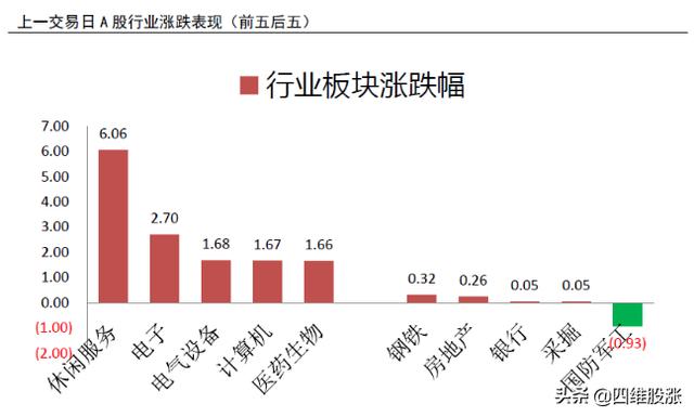 调整基本结束，医药、科技双主线形成，盯紧业绩+内循环