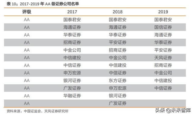 券商行业深度报告：证券公司的竞争力比较研究
