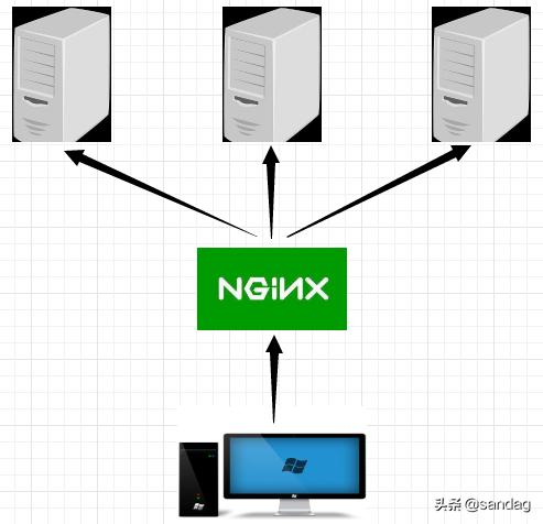 Nginx+.Net Core实现项目负载均衡