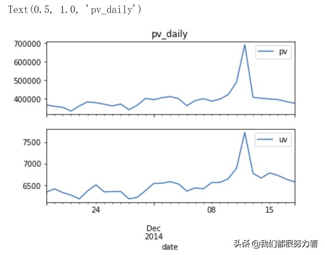 数据分析Day6——实战｜淘宝用户行为分析案例