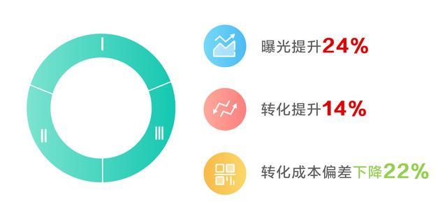 爱奇艺加码效果广告“自动扩量”智能化解决潜客挖掘痛点