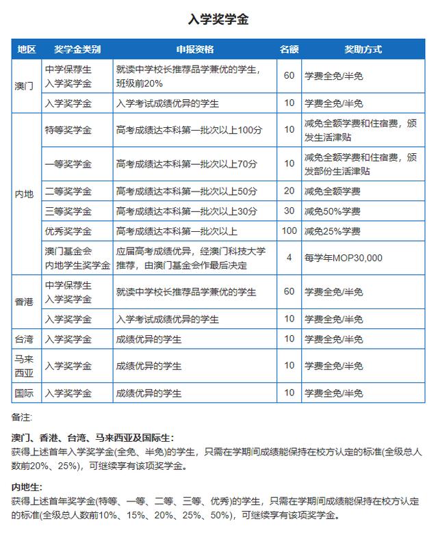 澳门科技大学本科学费、奖学金、住宿费