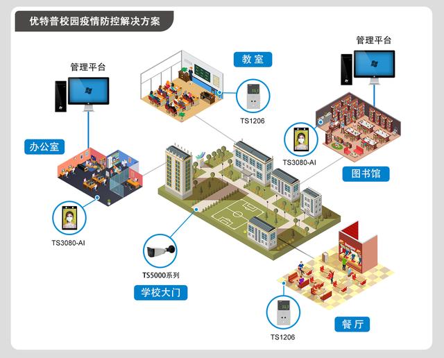 优特普智能测温产品应用于深圳艺术学校