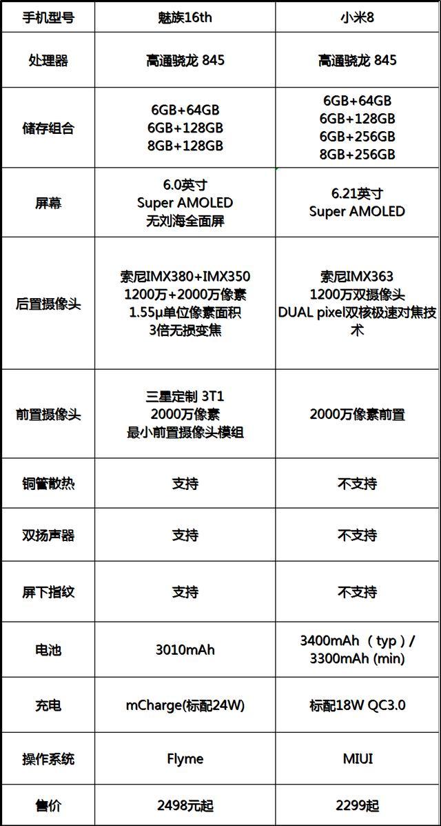 同为骁龙845却没屏下指纹 一降再降的小米8拿啥和