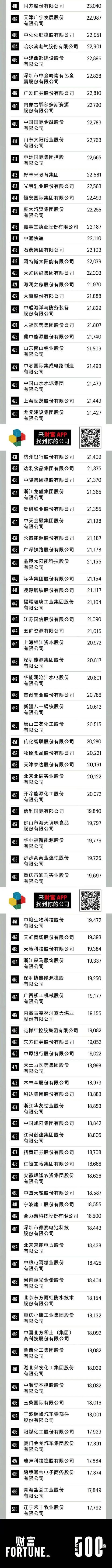 2020中国500强：石化基建行业霸榜，最赚钱10家公司总利润1.7万亿
