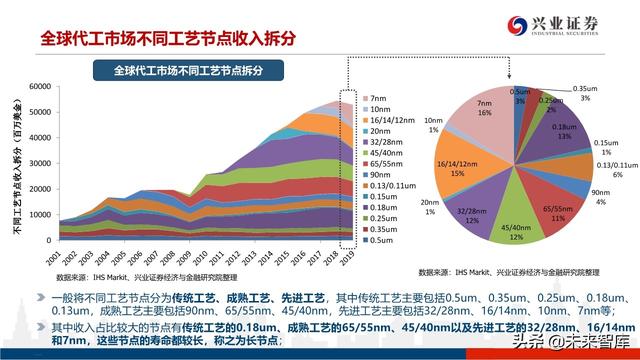 深度分析晶圆代工格局及中芯国际对国产设备、材料的空间提升