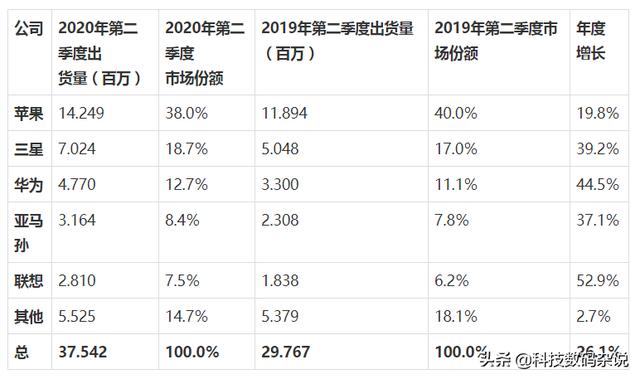 第二季度平板電腦市場增長26％！華為上漲45%，增長率超蘋果