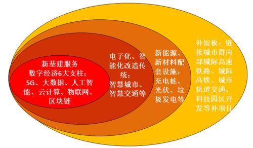 新基建提出的七大领域的龙头企业都有哪些