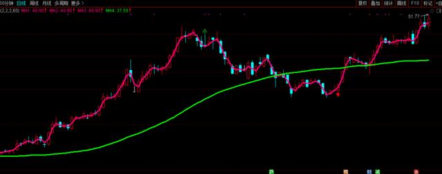 它无惧市场调整，逆势上涨