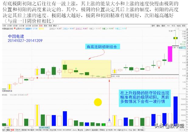 短线经典乾坤阳战法图解，建议收藏