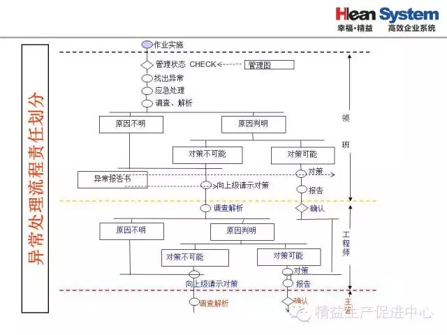 「精益学堂」生产异常管理