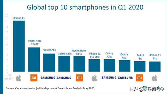 2020年第一季度最受欢迎的Android手机不是华为