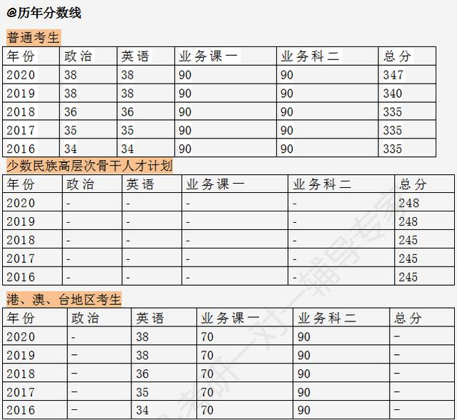 2021中央戏剧学院硕士研究生（学硕）考试科目、参考书目、分数线