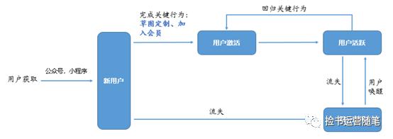 一份完整的运营方案策划思路,拿走不谢(精华版)