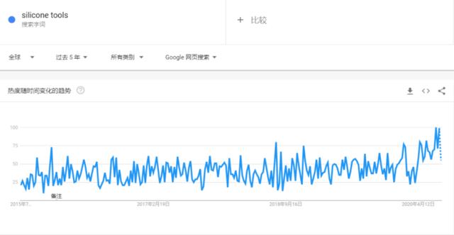 「外贸选品」2020年最畅销的10种厨房用品