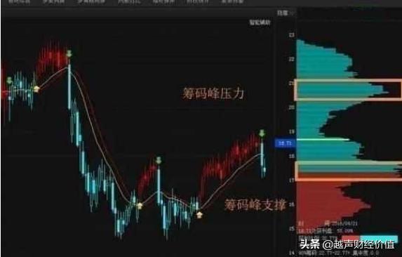 终于有人说透，如何通过筹码分布发现庄家踪迹