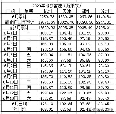 6月13日（周六）全国27城地铁客流量排名