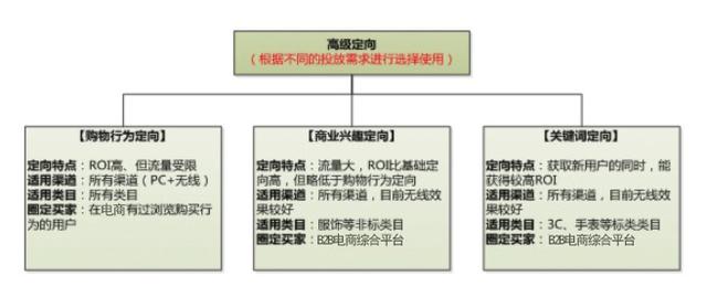 如何快速精准的找到你的客户？