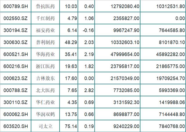 化学制药行业回春飘红！主力资金流入的62医药股（名单）