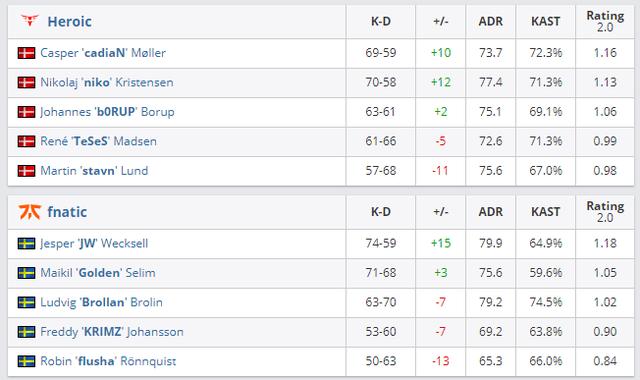 CSGO巅峰联赛S6：王者末路，Fnatic惨遭淘汰