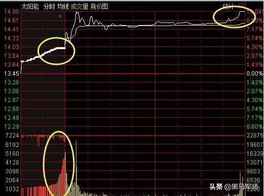 美女博士说破股市：“集合竞价”高开7%意味着什