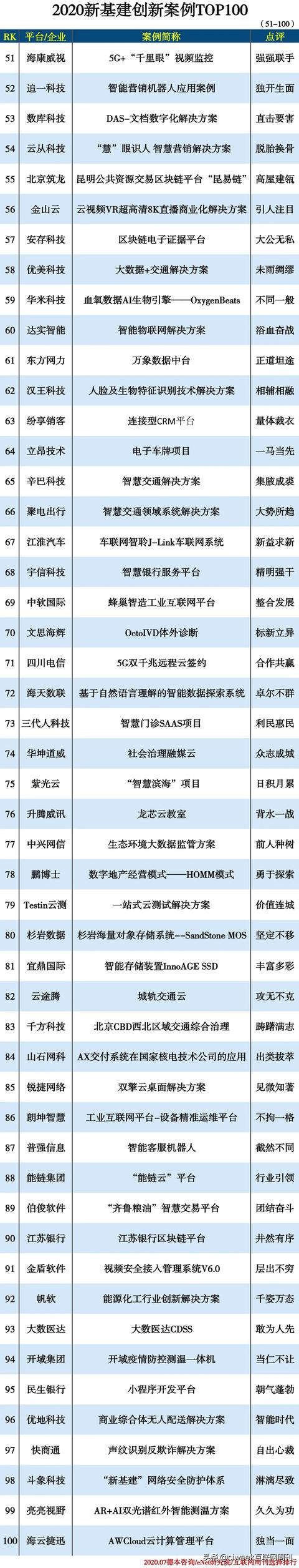 2020»°TOP10051-100