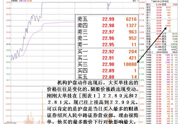 涨停板被砸开后，如何通过盘口确定主力的护盘