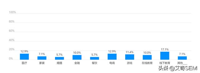 广告投放受疫情影响有多大？数据来看行业恢复情况