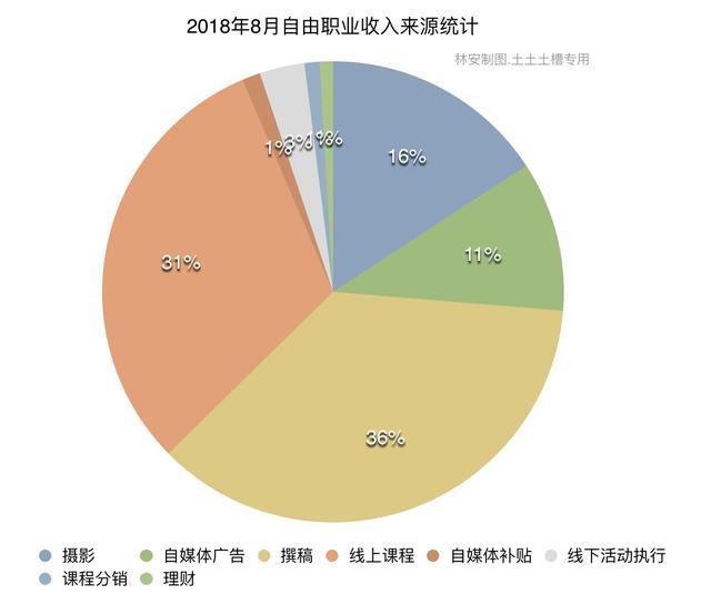 那个采访“100个不上班的人”的姑娘，靠什么养活自己？