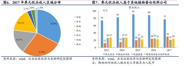 为什么北方人不喝维他奶，南方人不喝露露？