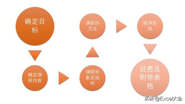 如何做好市场调研工作？调研的7个步骤及所用方法与工具，附PPT！