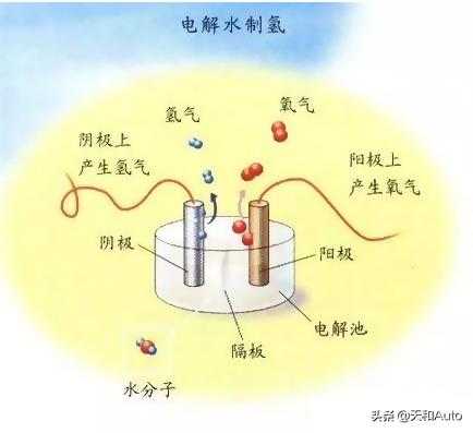 「水能汽车」与氢燃料电动汽车概念全解析-不能