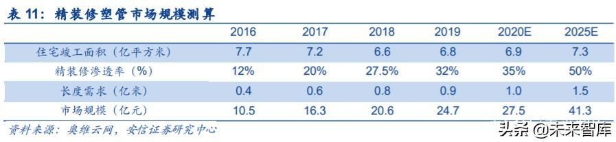 管材行业深度报告：基建、竣工和旧改红利释放，推荐低估值龙头