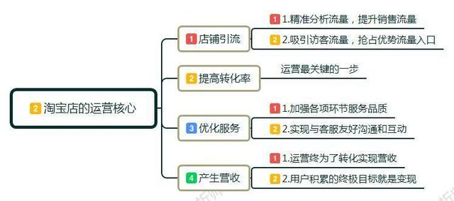 新手小白怎么开淘宝店?卖家如何做淘宝，前期该如何运作运营店铺