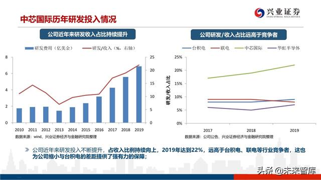 深度分析晶圆代工格局及中芯国际对国产设备、材料的空间提升