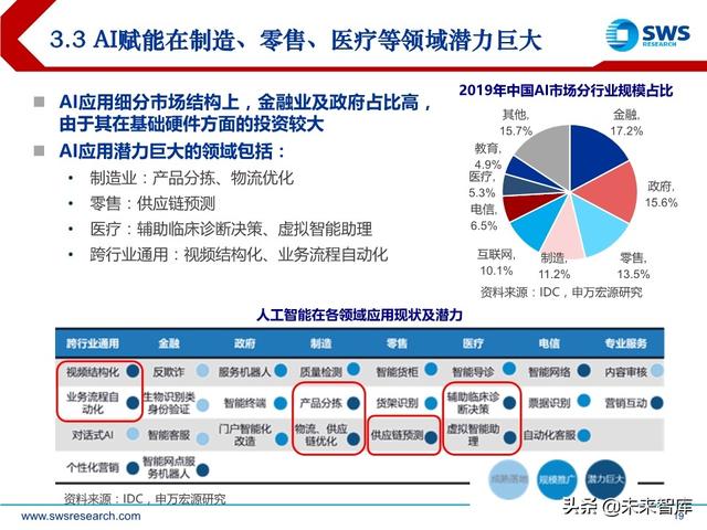 2020下半年AI行业投资策略：AI技术“平民化”后的应用红利期